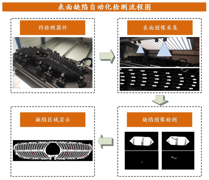 在 2D 视觉检测系统方案设计中，如何确保检测的准确性和稳定性？